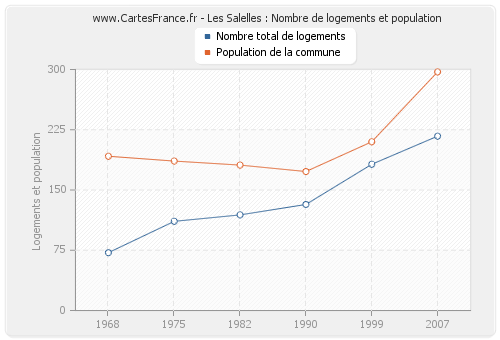 Les Salelles : Nombre de logements et population